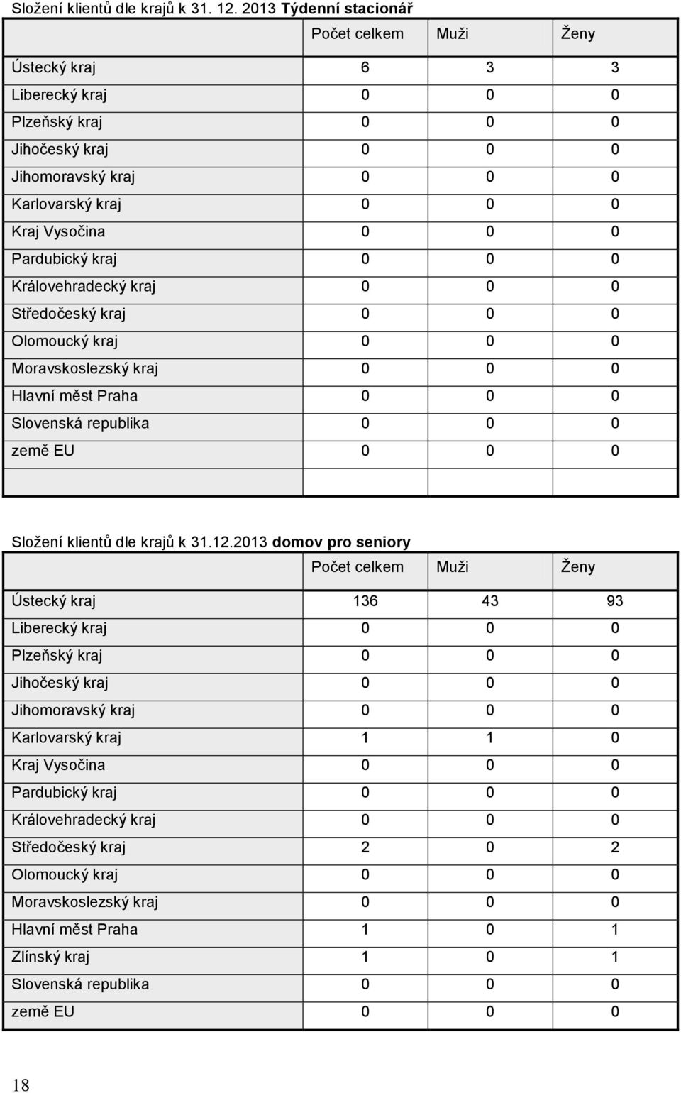 Pardubický kraj 0 0 0 Královehradecký kraj 0 0 0 Středočeský kraj 0 0 0 Olomoucký kraj 0 0 0 Moravskoslezský kraj 0 0 0 Hlavní měst Praha 0 0 0 Slovenská republika 0 0 0 země EU 0 0 0 Složení klientů