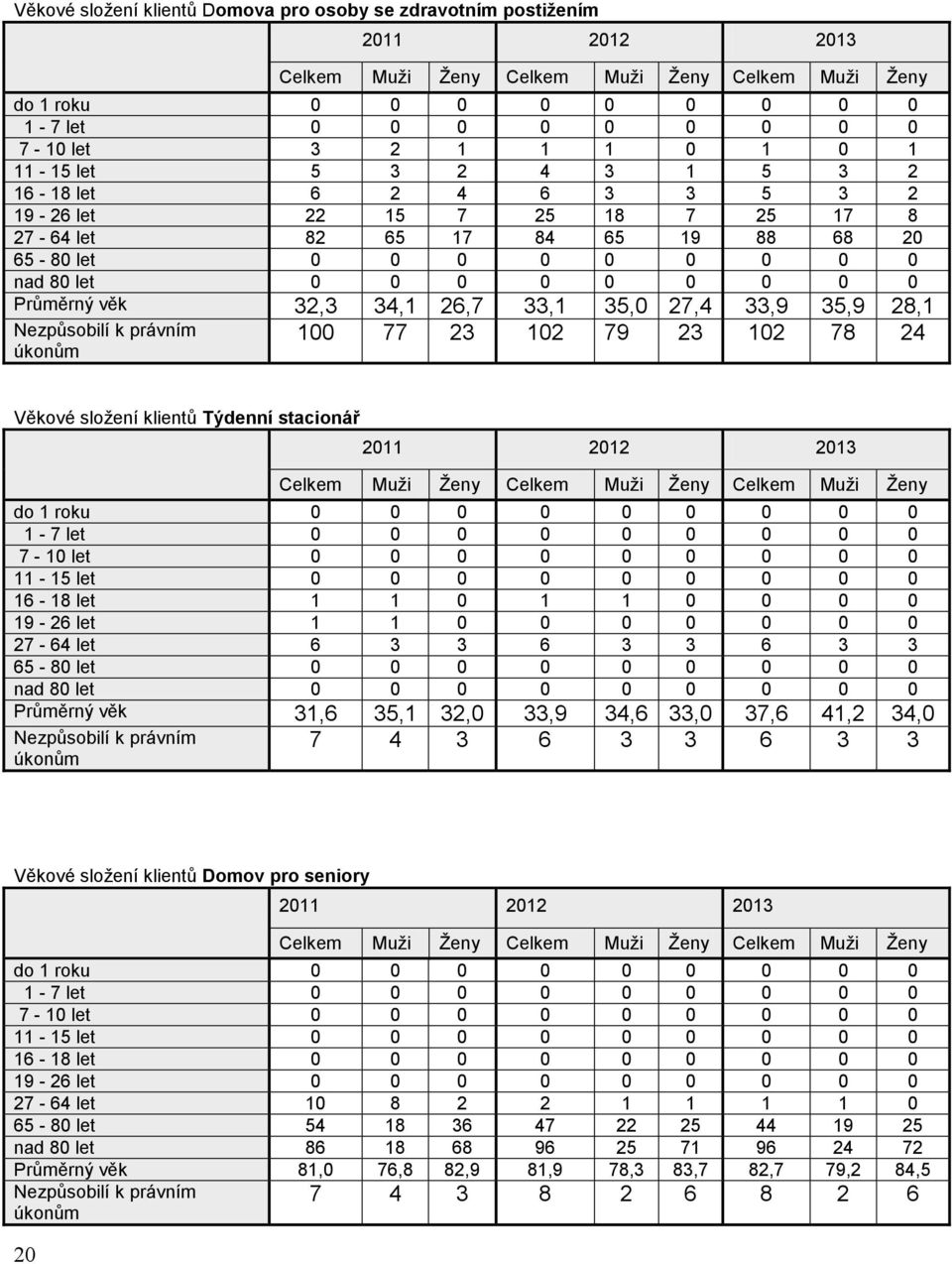 Průměrný věk 32,3 34,1 26,7 33,1 35,0 27,4 33,9 35,9 28,1 100 77 23 102 79 23 102 78 24 Nezpůsobilí k právním úkonům Věkové složení klientů Týdenní stacionář 2011 2012 2013 Celkem Muži Ženy Celkem