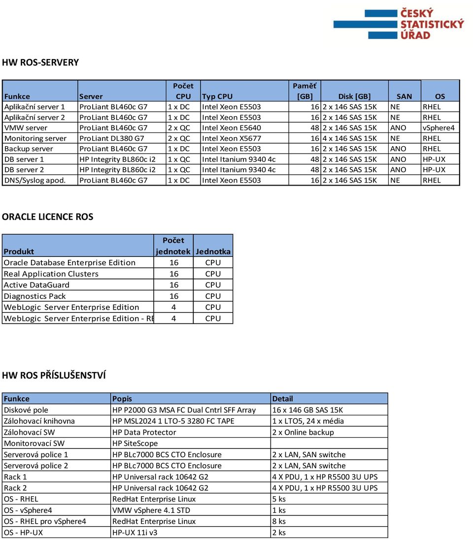 16 4 x 146 SAS 15K NE RHEL Backup server ProLiant BL460c G7 1 x DC Intel Xeon E5503 16 2 x 146 SAS 15K ANO RHEL DB server 1 HP Integrity BL860c i2 1 x QC Intel Itanium 9340 4c 48 2 x 146 SAS 15K ANO