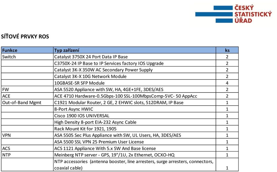 5Gbps-100 SSL-100MbpsComp-5VC- 50 AppAcc 2 Out-of-Band Mgmt C1921 Modular Router, 2 GE, 2 EHWIC slots, 512DRAM, IP Base 1 8-Port Async HWIC 1 Cisco 1900 IOS UNIVERSAL 1 High Density 8-port EIA-232