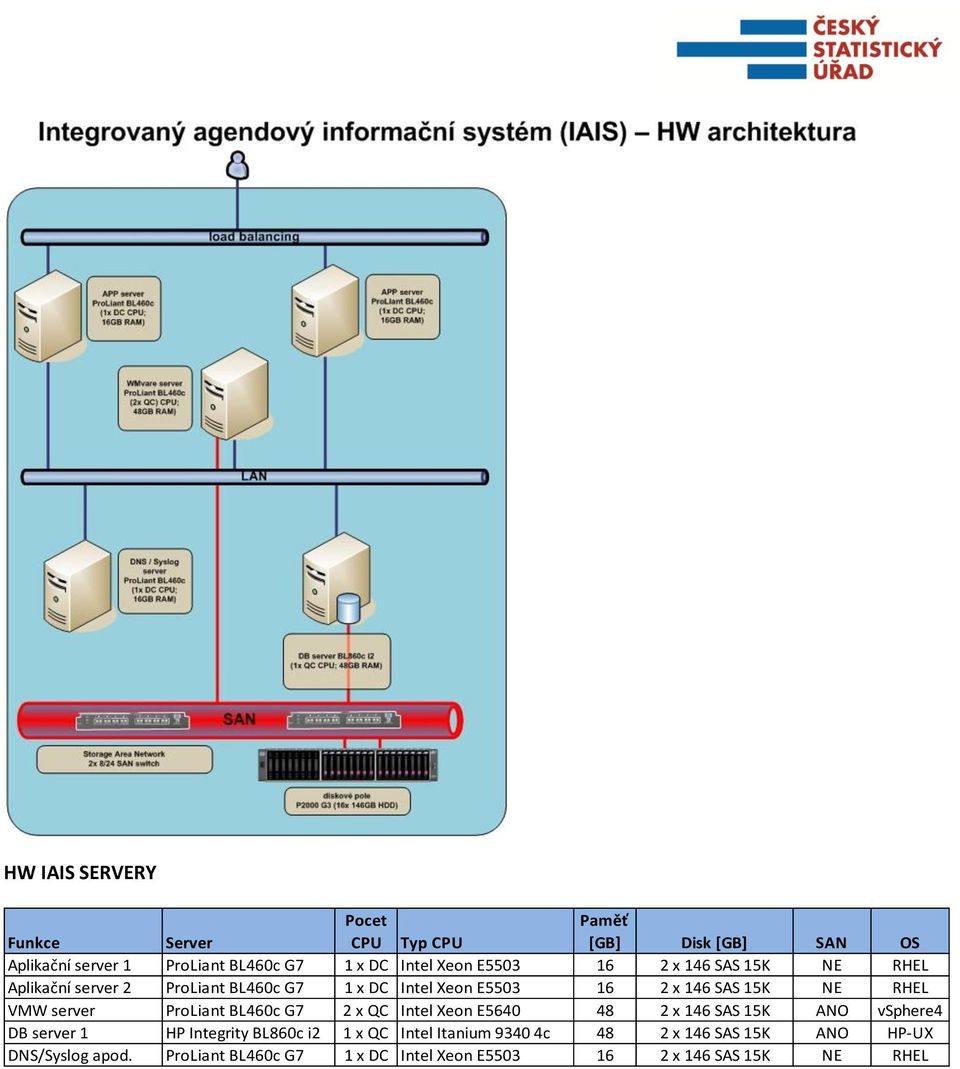 VMW server ProLiant BL460c G7 2 x QC Intel Xeon E5640 48 2 x 146 SAS 15K ANO vsphere4 DB server 1 HP Integrity BL860c i2 1 x QC