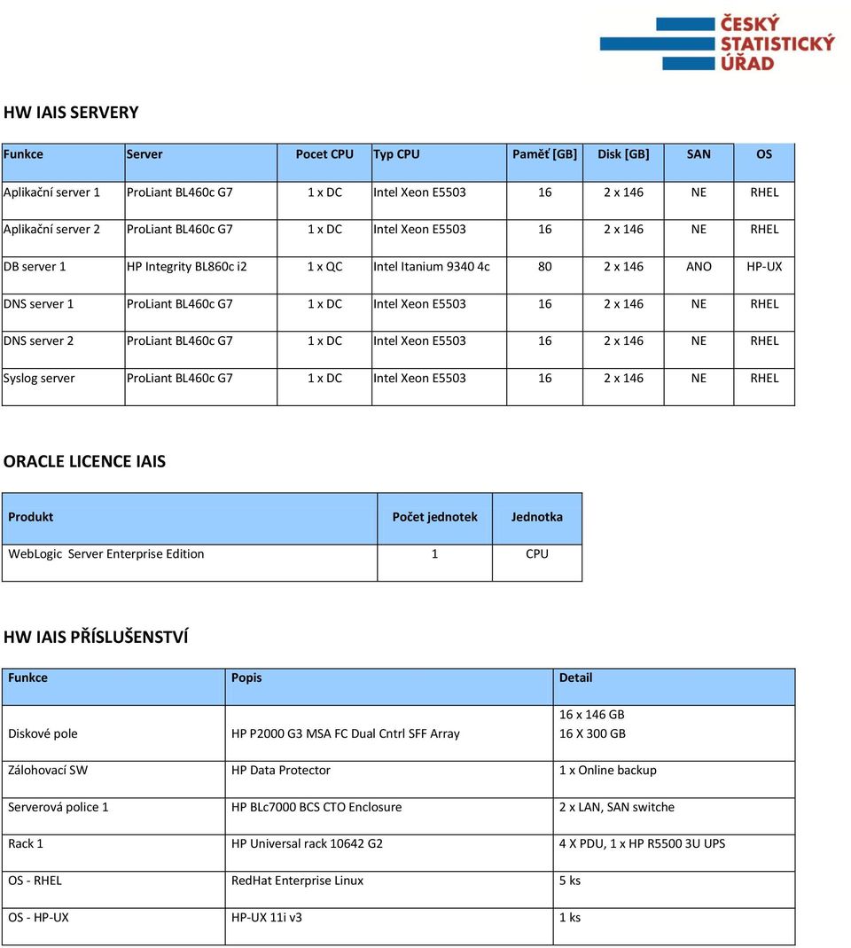 DNS server 2 ProLiant BL460c G7 1 x DC Intel Xeon E5503 16 2 x 146 NE RHEL Syslog server ProLiant BL460c G7 1 x DC Intel Xeon E5503 16 2 x 146 NE RHEL ORACLE LICENCE IAIS Produkt Počet jednotek