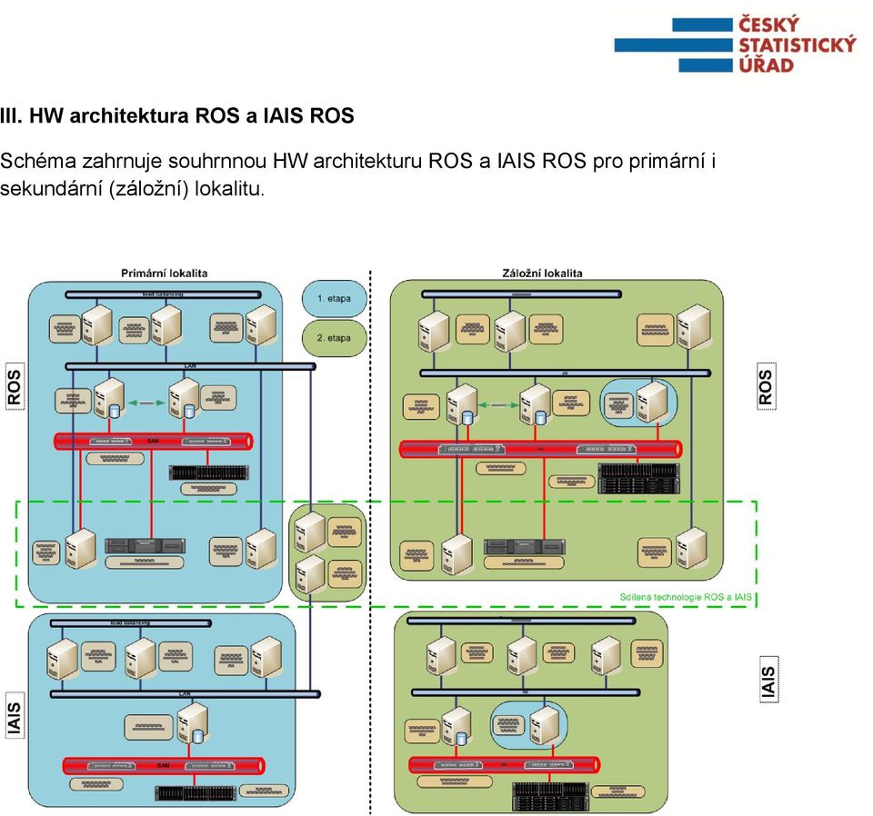 architekturu ROS a IAIS ROS pro