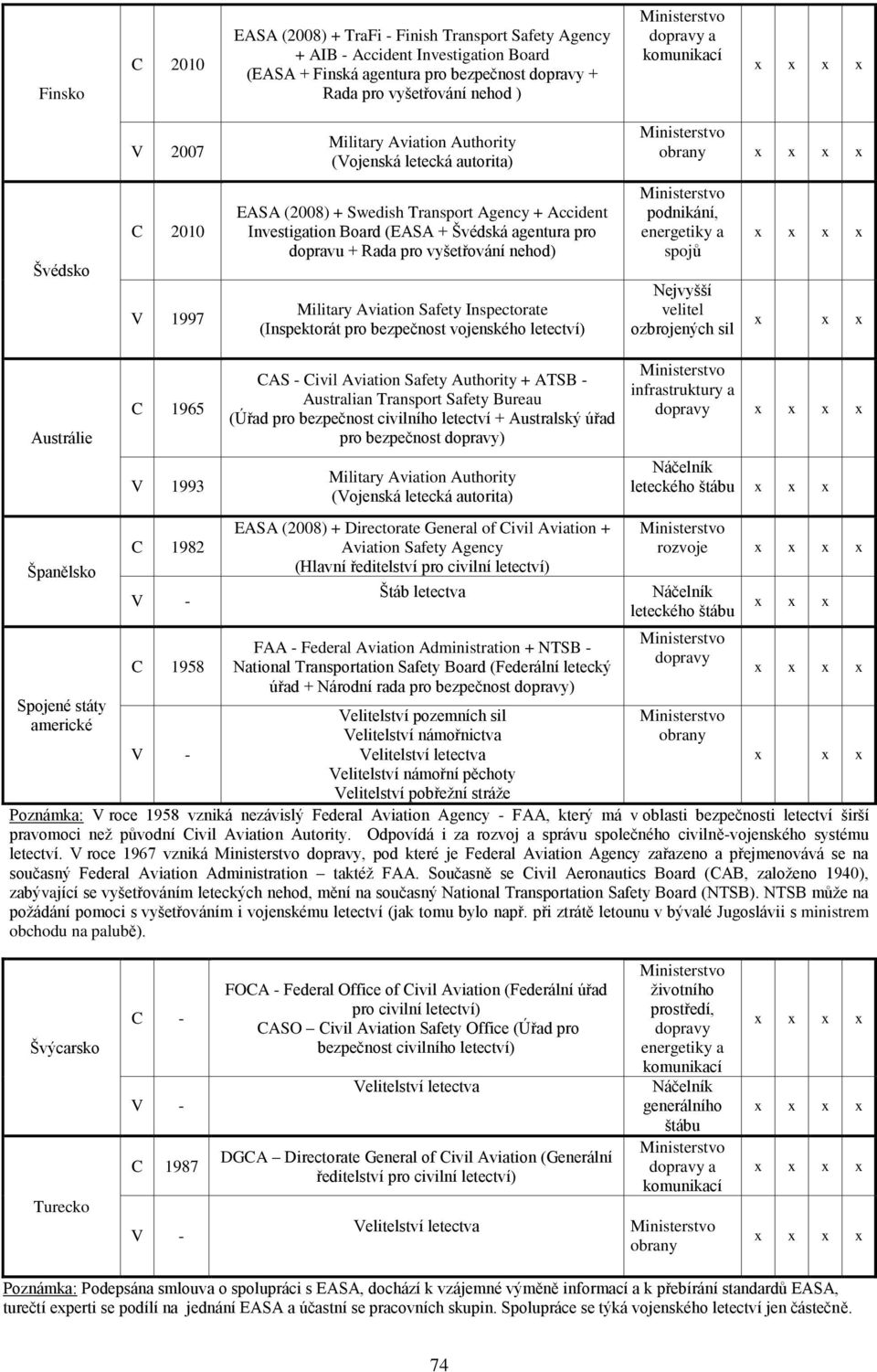 Investigation Board (EASA + Švédská agentura pro dopravu + Rada pro vyšetřování nehod) Military Aviation Safety Inspectorate (Inspektorát pro bezpečnost vojenského letectví) Ministerstvo podnikání,