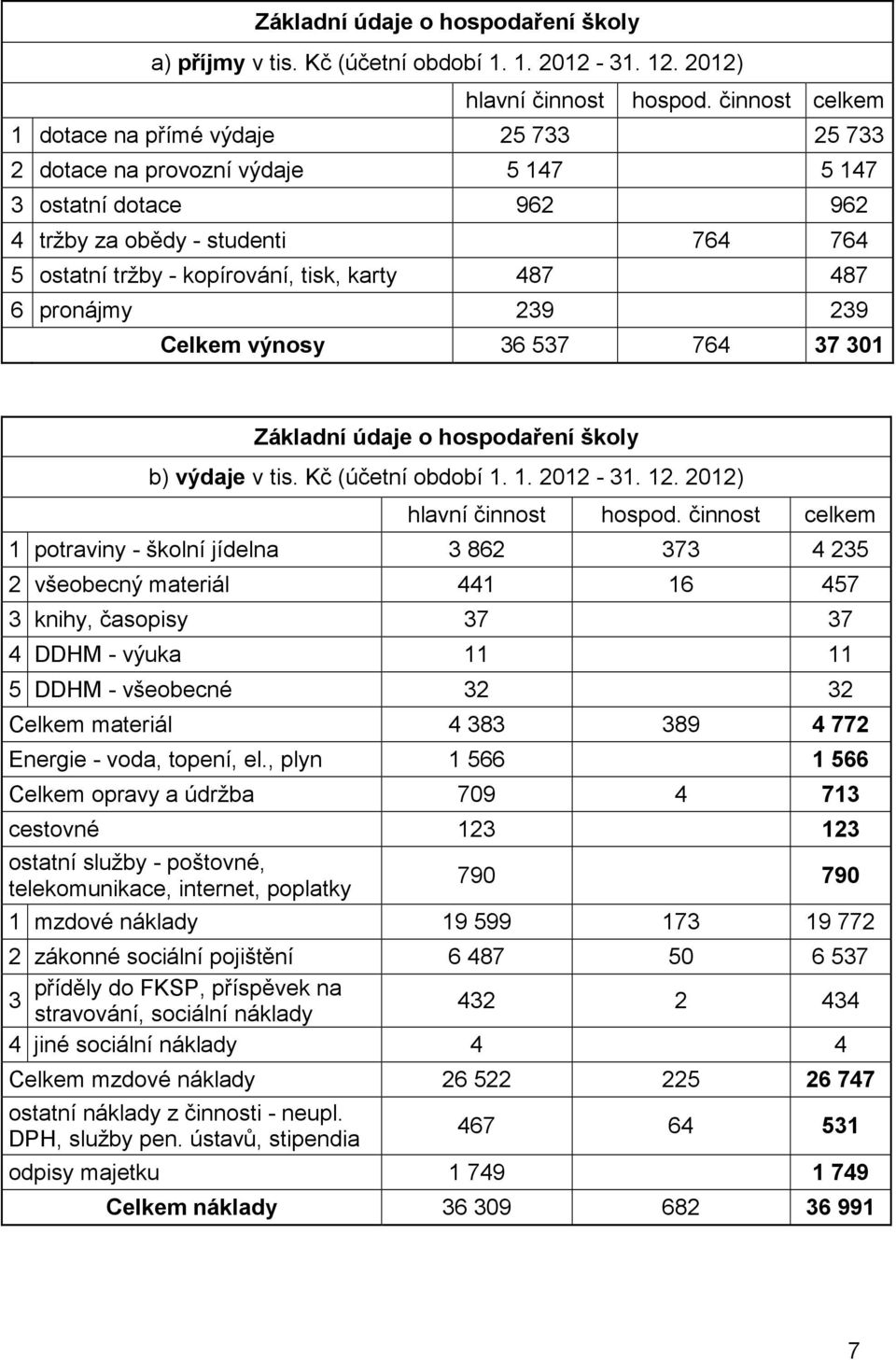 487 487 6 pronájmy 239 239 Celkem výnosy 36 537 764 37 301 Základní údaje o hospodaření školy b) výdaje v tis. Kč (účetní období 1. 1. 2012-31. 12. 2012) hlavní činnost hospod.