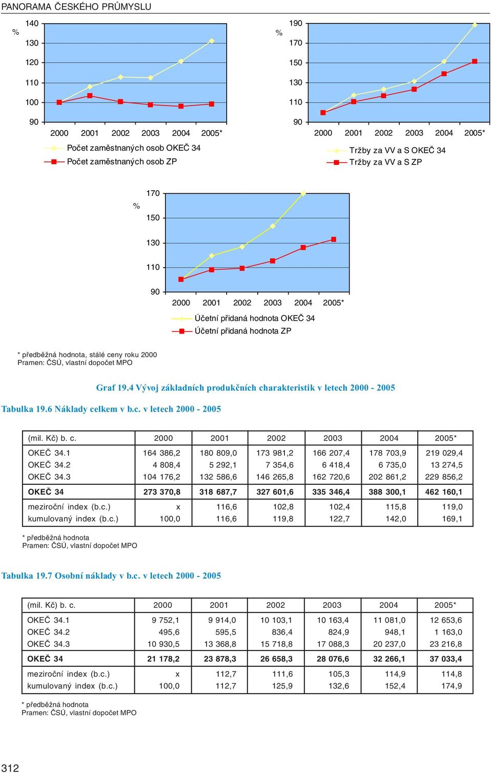 19.4 Vývoj základních produkčních charakteristik v letech 2000-2005 Tabulka 19.6 Náklady celkem v b.c. v letech 2000-2005 (mil. Kč) b. c. 2000 2001 2002 2003 2004 2005* OKEČ 34.