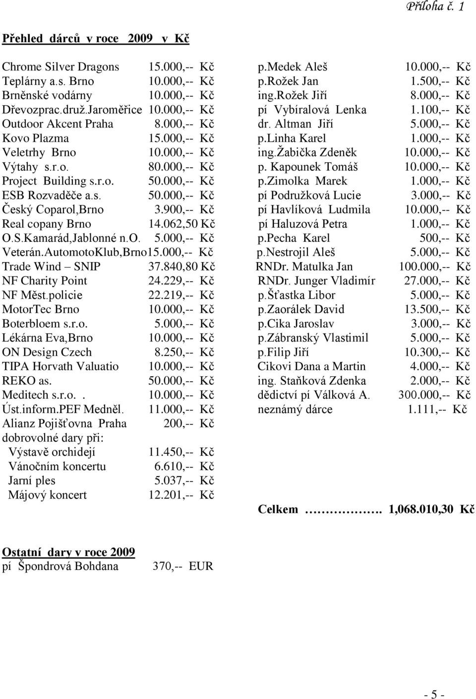 000,-- Kč Veletrhy Brno 10.000,-- Kč ing.ţabička Zdeněk 10.000,-- Kč Výtahy s.r.o. 80.000,-- Kč p. Kapounek Tomáš 10.000,-- Kč Project Building s.r.o. 50.000,-- Kč p.zimolka Marek 1.