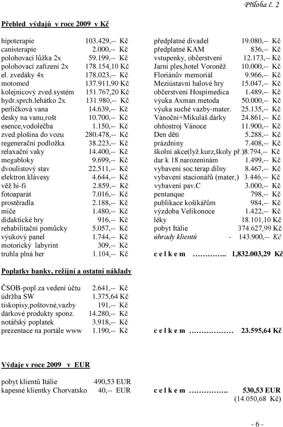 911,90 Kč Meziústavní halové hry 15.047,-- Kč kolejnicový zved.systém 151.767,20 Kč občerstvení Hospimedica 1.489,-- Kč hydr.sprch.lehátko 2x 131.980,-- Kč výuka Axman.metoda 50.