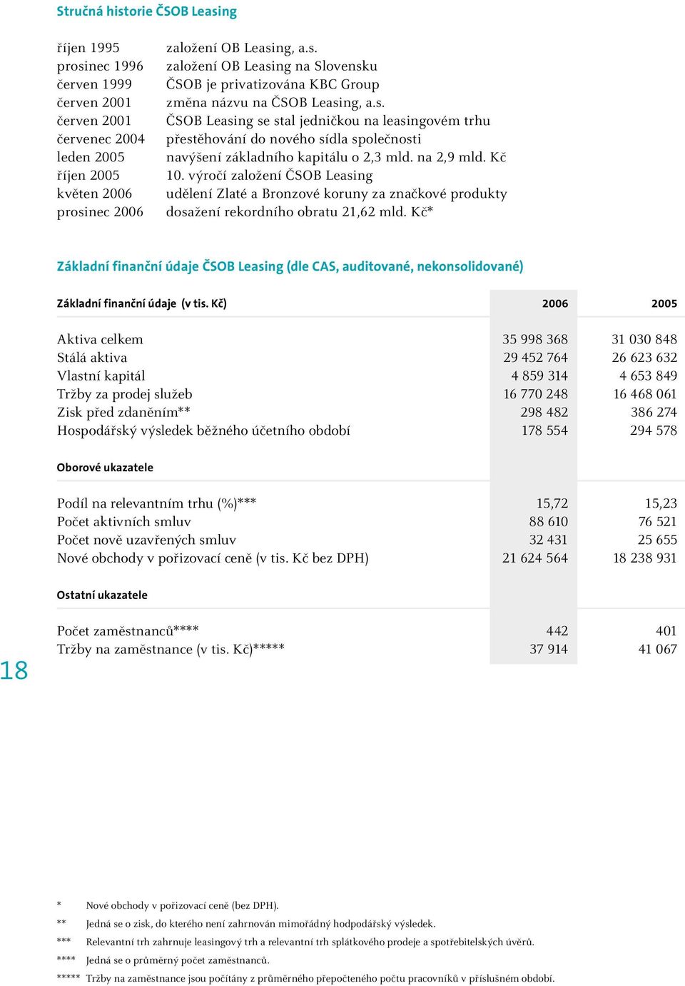 výročí založení ČSOB Leasing udělení Zlaté a Bronzové koruny za značkové produkty dosažení rekordního obratu 21,62 mld.