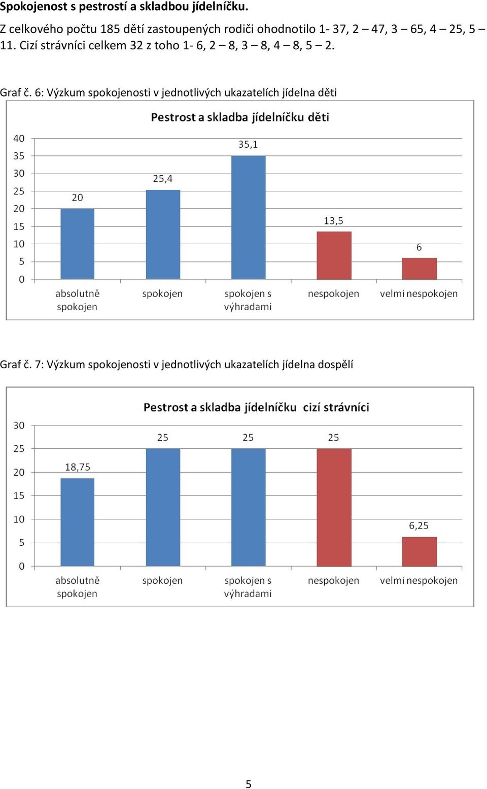 11. Cizí strávníci celkem 32 z toho 1-6, 2 8, 3 8, 4 8, 5 2. Graf č.