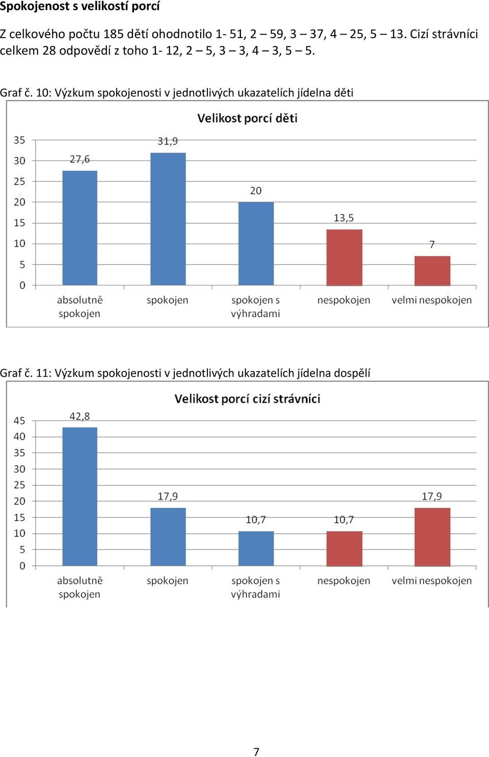 Cizí strávníci celkem 28 odpovědí z toho 1-12, 2 5, 3 3, 4 3, 5 5. Graf č.