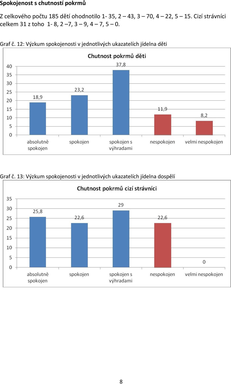 Cizí strávníci celkem 31 z toho 1-8, 2 7, 3 9, 4 7, 5 0. Graf č.