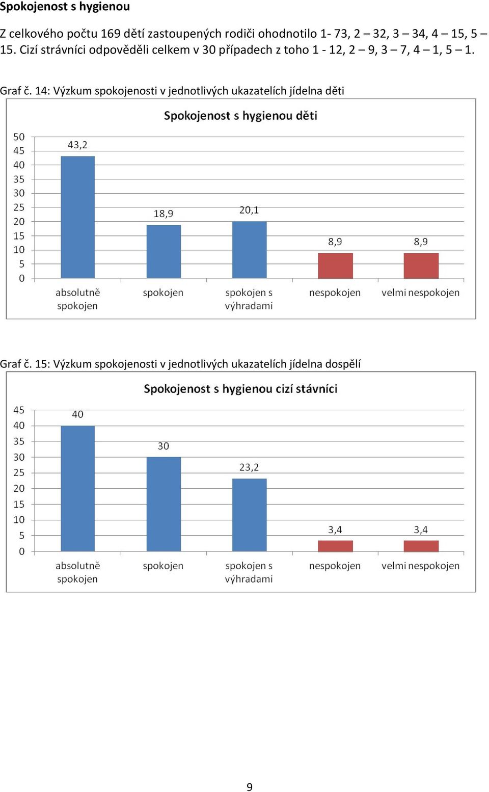 Cizí strávníci odpověděli celkem v 30 případech z toho 1-12, 2 9, 3 7, 4 1, 5 1.