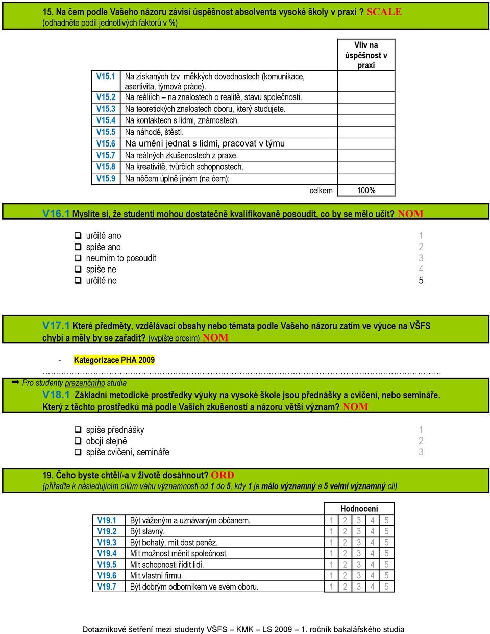 V15.5 Na náhodě, štěstí. V15.6 Na umění jednat s lidmi, pracovat v týmu V15.7 Na reálných zkušenostech z praxe. V15.8 Na kreativitě, tvůrčích schopnostech. V15.9 Na něčem úplně jiném (na čem): Vliv na úspěšnost v praxi celkem 100% V16.