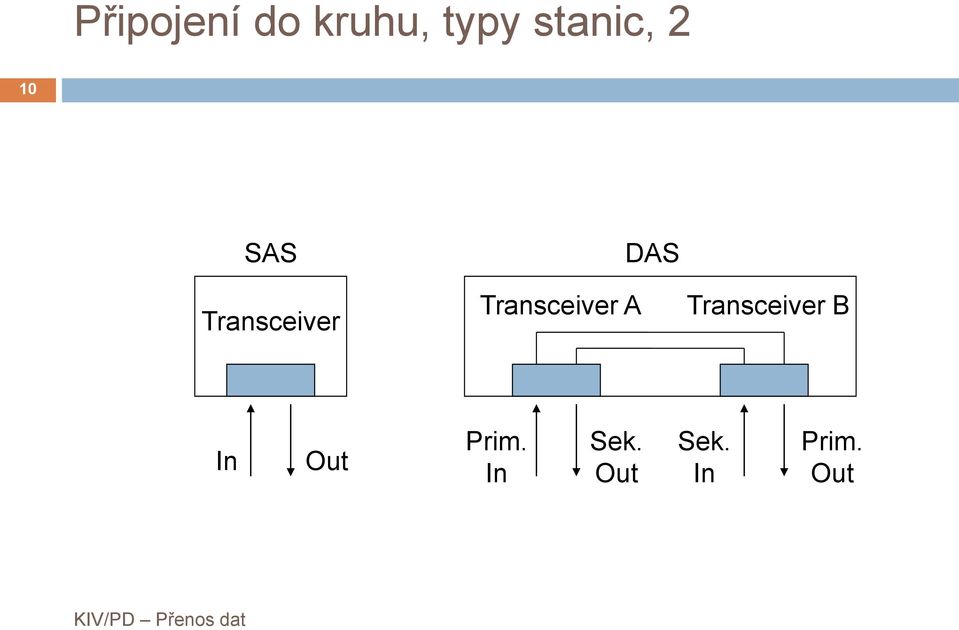 Transceiver A DAS Transceiver B