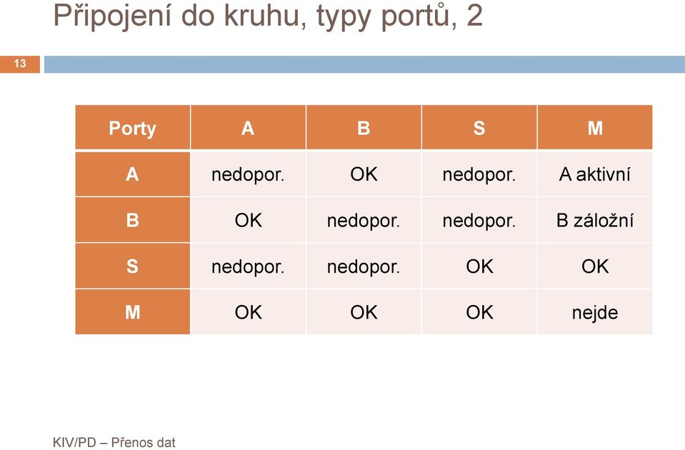 A aktivní B OK nedopor.