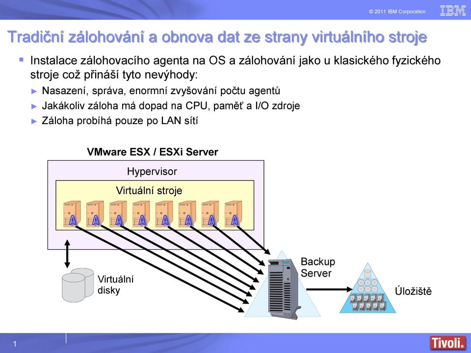 enormní zvyšování počtu agentů Jakákoliv záloha má dopad na CPU, paměť a I/O zdroje Záloha