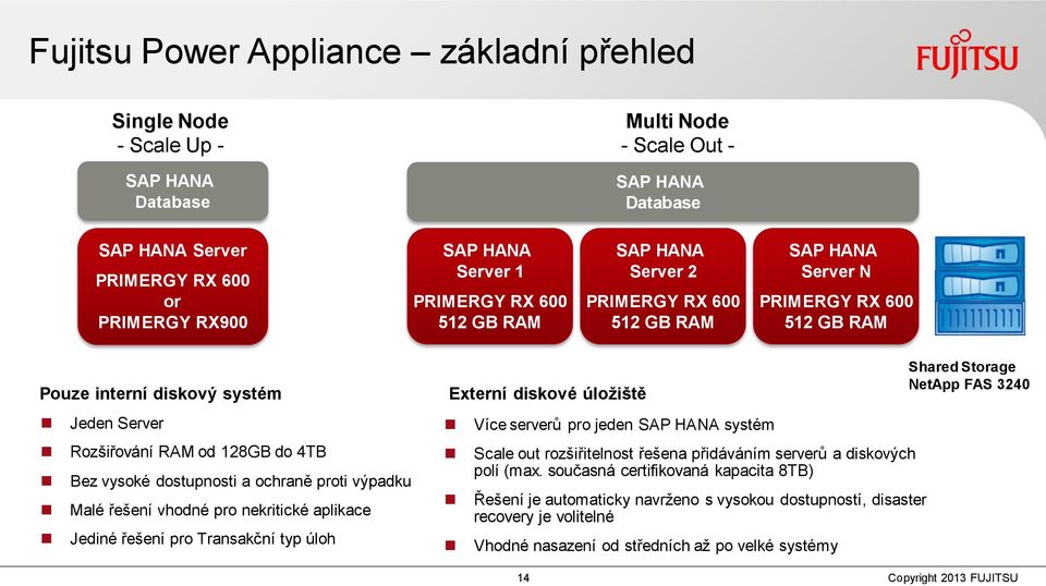 vysoké dostupnosti a ochraně proti výpadku Malé řešení vhodné pro nekritické aplikace Jediné řešení pro Transakční typ úloh Externí diskové úložiště Více serverů pro jeden SAP HANA systém Scale out