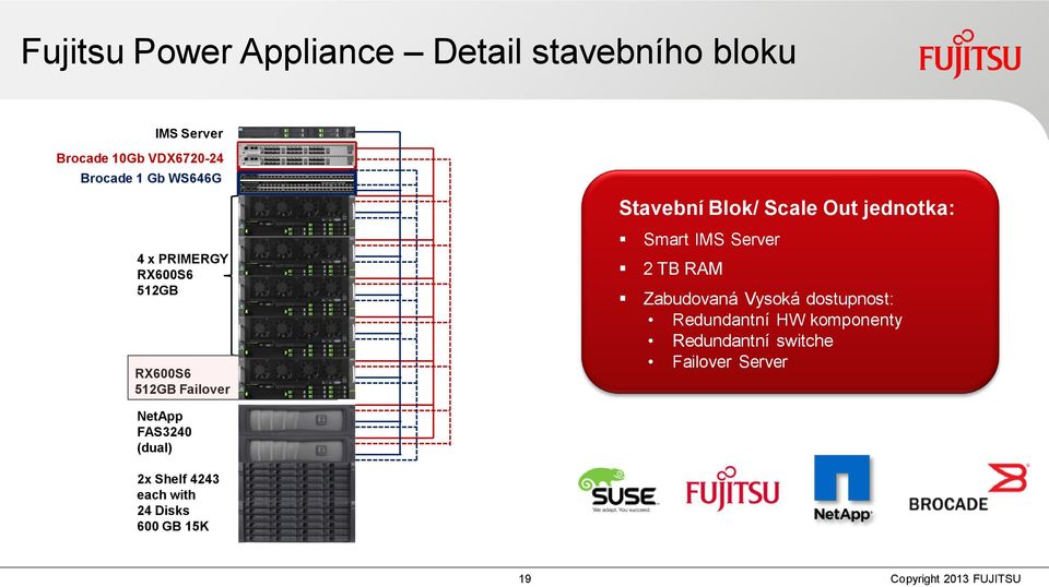 jednotka: Smart IMS Server 2 TB RAM Zabudovaná Vysoká dostupnost: Redundantní HW komponenty