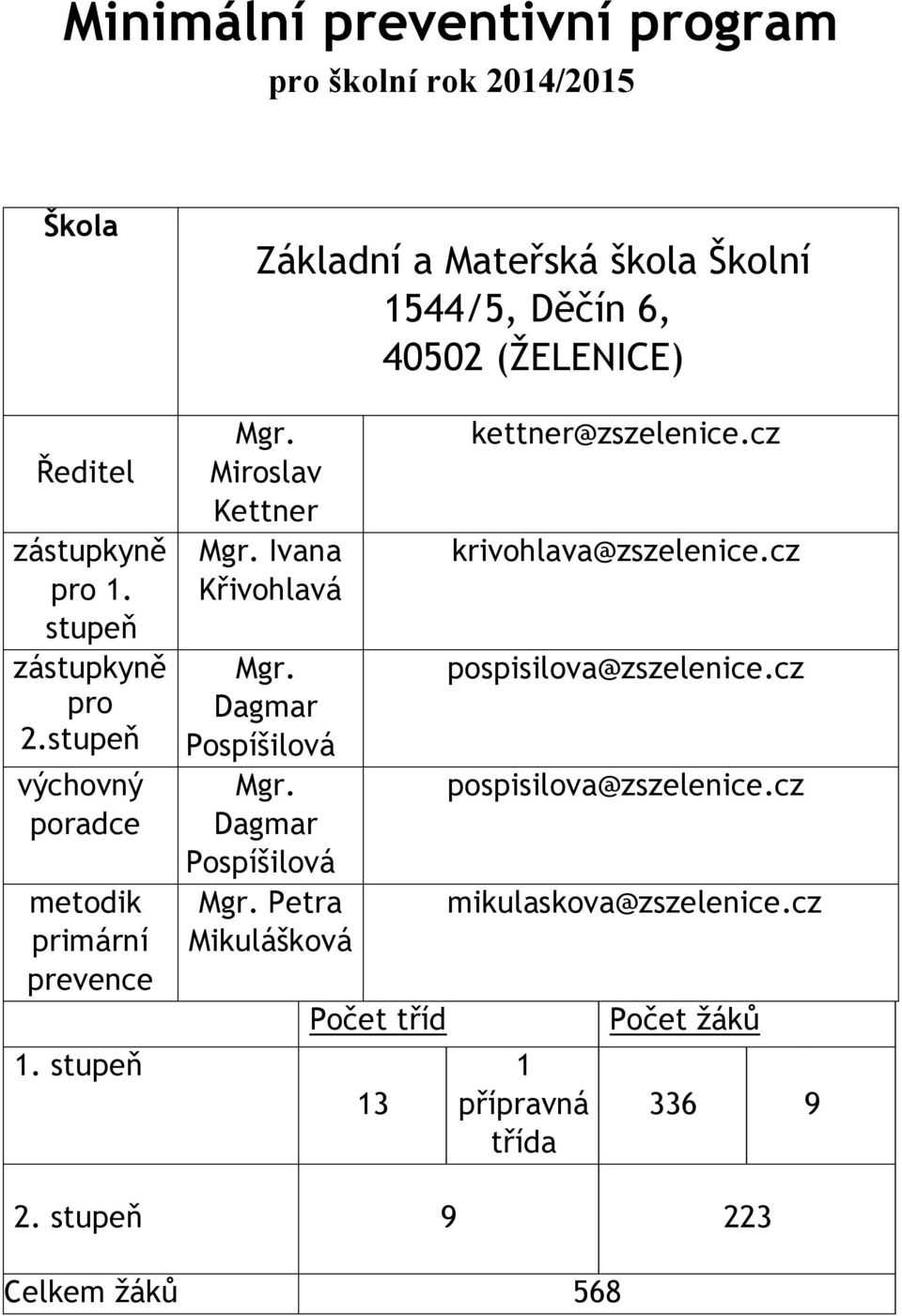 Miroslav Kettner Mgr. Ivana Křivohlavá Mgr. Dagmar Pospíšilová Mgr. Dagmar Pospíšilová Mgr. Petra Mikulášková Počet tříd 13 kettner@zszelenice.