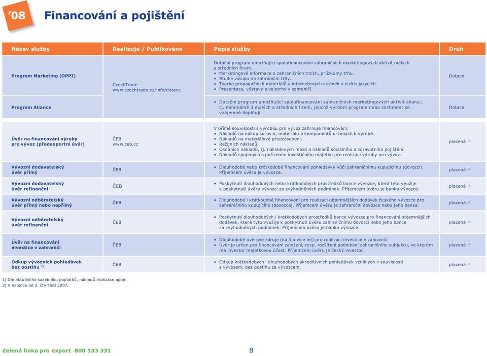 Studie vstupu na zahraniční trhy. Tvorba propagačních materiálů a internetových stránek v cizích jazycích. Prezentace, výstavy a veletrhy v zahraničí.