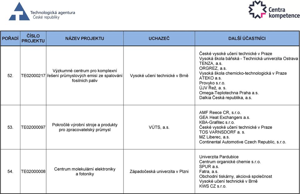 r.o. GEA Heat Exchangers a.s. KBA-Grafitec s.r.o. TOS VARNSDORF a. s. MZ Liberec, a.s. Continental Automotive Czech Republic, s.r.o. 54.