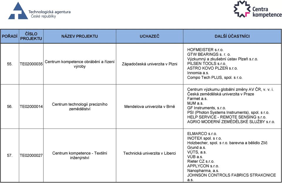 Česká zemědělská univerzita v Praze Farmet a.s. MJM a.s. GF Instruments, s.r.o. PSI (Photon Systems Instruments), spol. s r.o. HELP SERVICE - REMOTE SENSING s.r.o. AGRIO MODERNÍ ZEMĚDĚLSKÉ SLUŽBY s.r.o. 57.