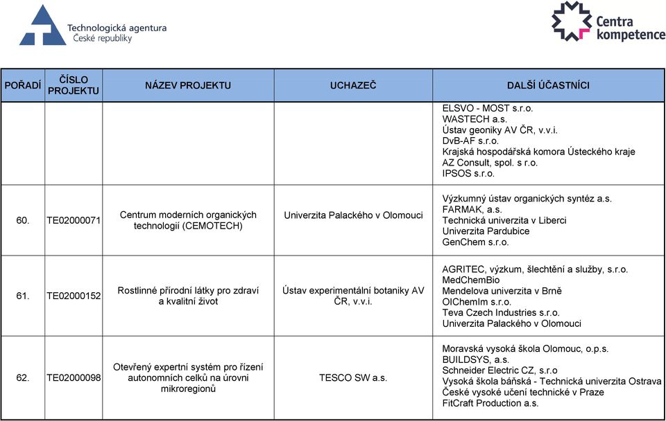 r.o. 61. TE02000152 Rostlinné přírodní látky pro zdraví a kvalitní život Ústav experimentální botaniky AV ČR, v.v.i. AGRITEC, výzkum, šlechtění a služby, s.r.o. MedChemBio Mendelova univerzita v Brně OIChemIm s.