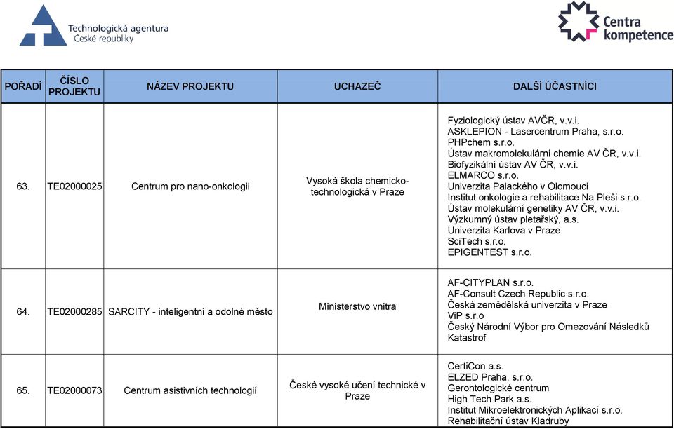 s. Univerzita Karlova v Praze SciTech s.r.o. EPIGENTEST s.r.o. 64. TE02000285 SARCITY - inteligentní a odolné město Ministerstvo vnitra AF-CITYPLAN s.r.o. AF-Consult Czech Republic s.r.o. Česká zemědělská univerzita v Praze ViP s.