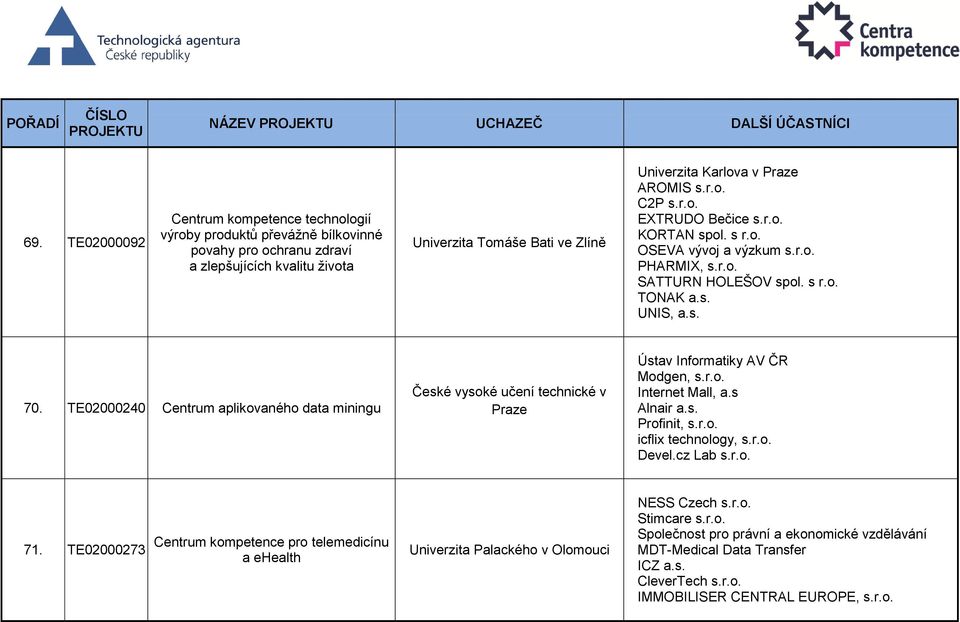 TE02000240 Centrum aplikovaného data miningu České vysoké učení technické v Praze Ústav Informatiky AV ČR Modgen, s.r.o. Internet Mall, a.s Alnair a.s. Profinit, s.r.o. icflix technology, s.r.o. Devel.