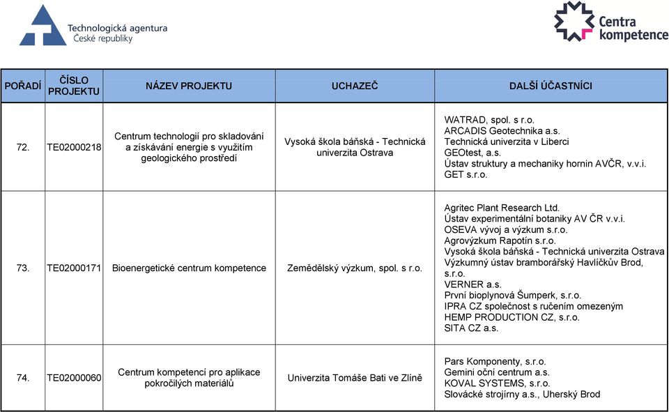 Ústav experimentální botaniky AV ČR v.v.i. OSEVA vývoj a výzkum s.r.o. Agrovýzkum Rapotín s.r.o. Výzkumný ústav bramborářský Havlíčkův Brod, s.r.o. VERNER a.s. První bioplynová Šumperk, s.r.o. IPRA CZ společnost s ručením omezeným HEMP PRODUCTION CZ, s.