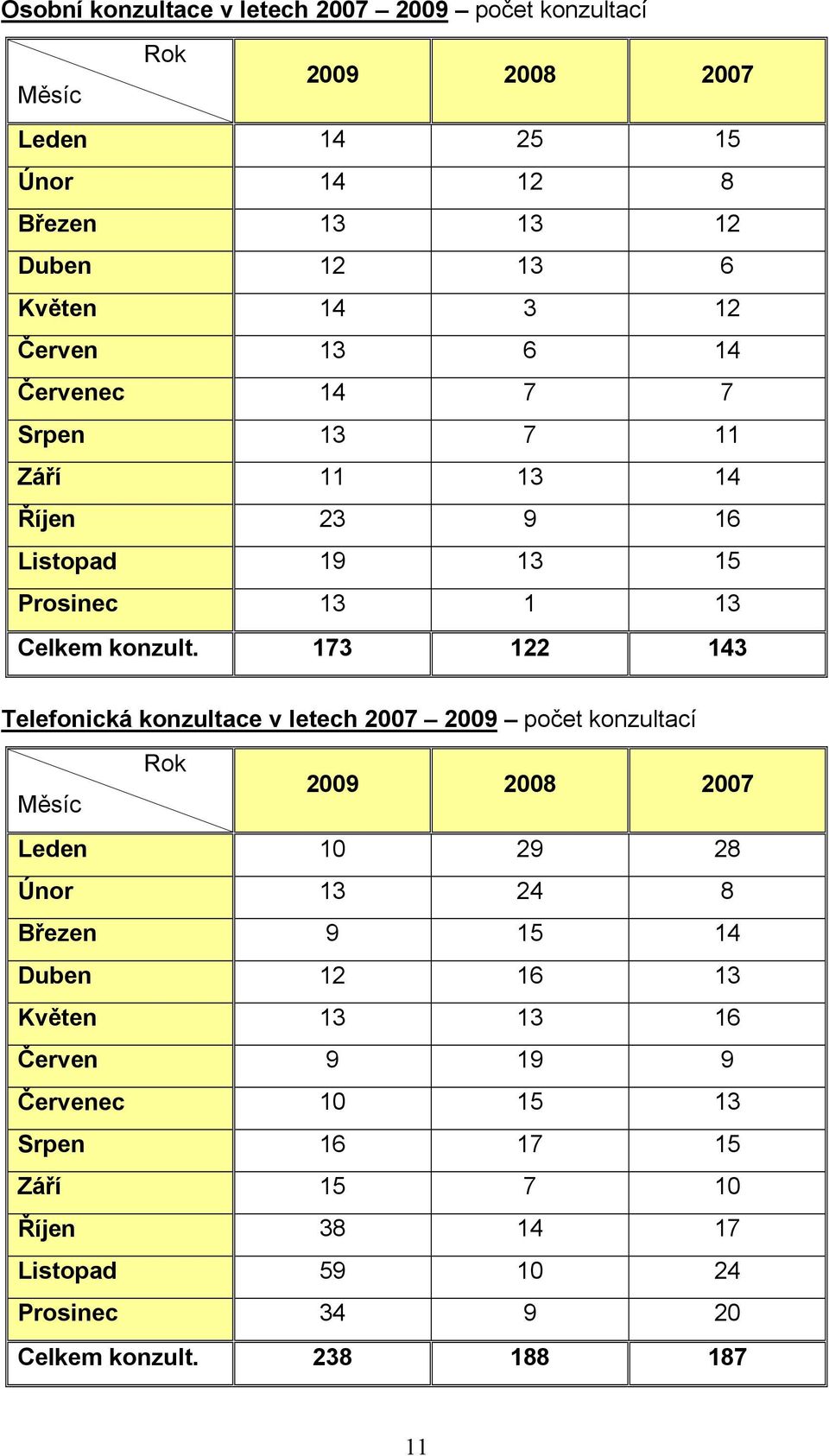 173 122 143 Telefonická konzultace v letech 2007 2009 počet konzultací Rok Měsíc 2009 2008 2007 Leden 10 29 28 Únor 13 24 8 Březen 9 15 14 Duben