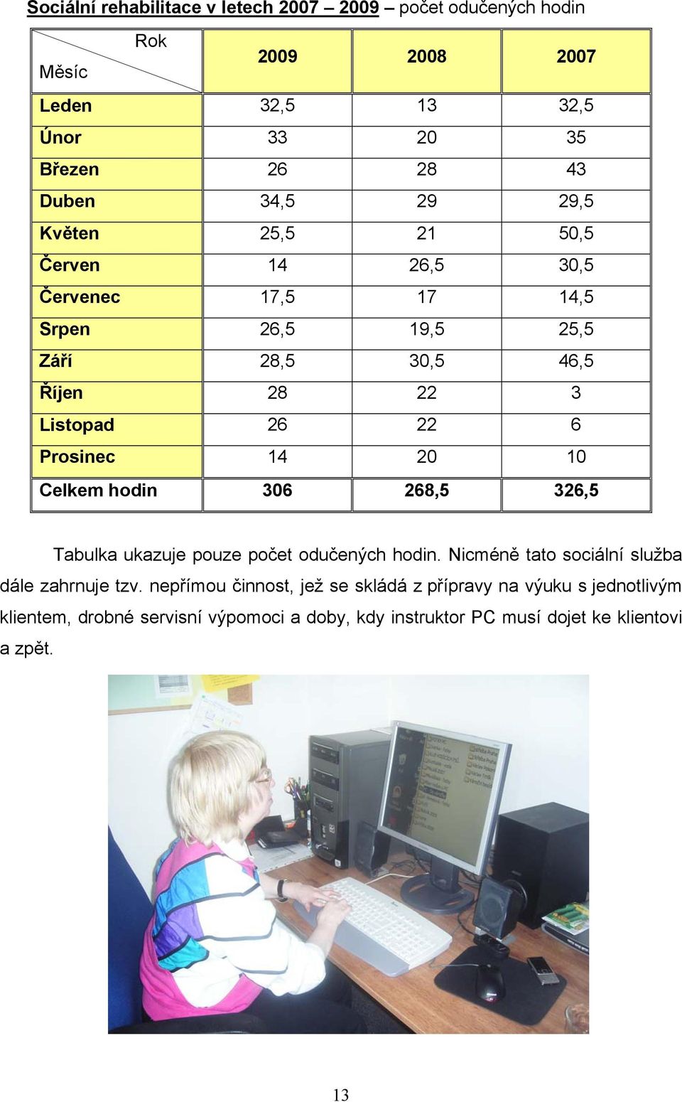 Prosinec 14 20 10 Celkem hodin 306 268,5 326,5 Tabulka ukazuje pouze počet odučených hodin. Nicméně tato sociální služba dále zahrnuje tzv.