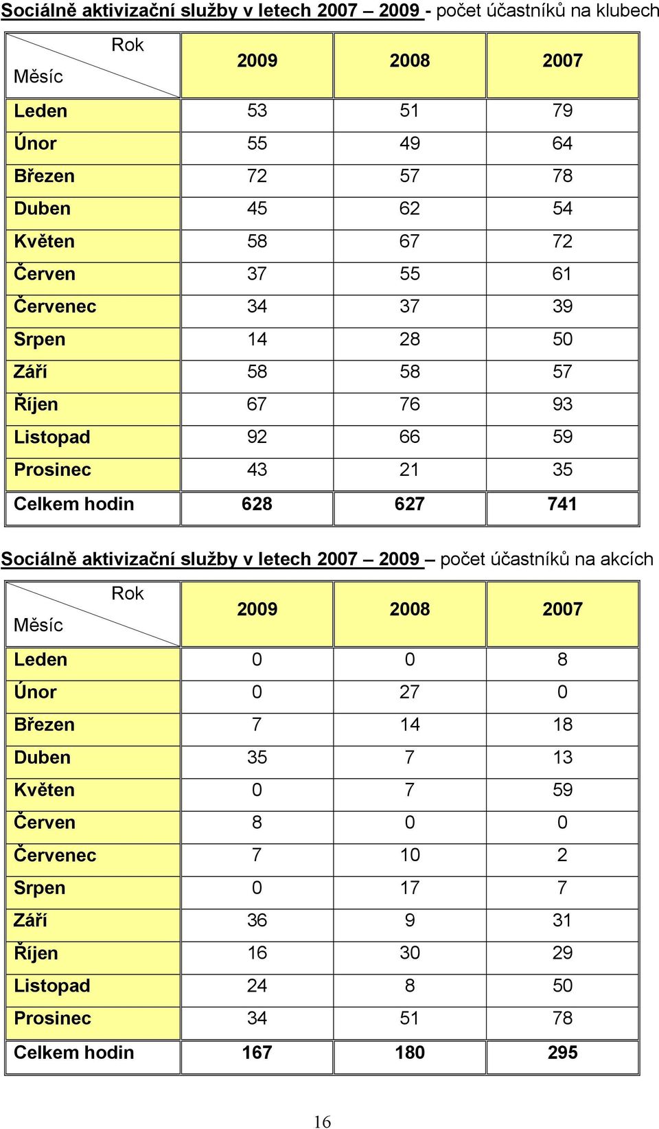 628 627 741 Sociálně aktivizační služby v letech 2007 2009 počet účastníků na akcích Rok Měsíc 2009 2008 2007 Leden 0 0 8 Únor 0 27 0 Březen 7 14 18