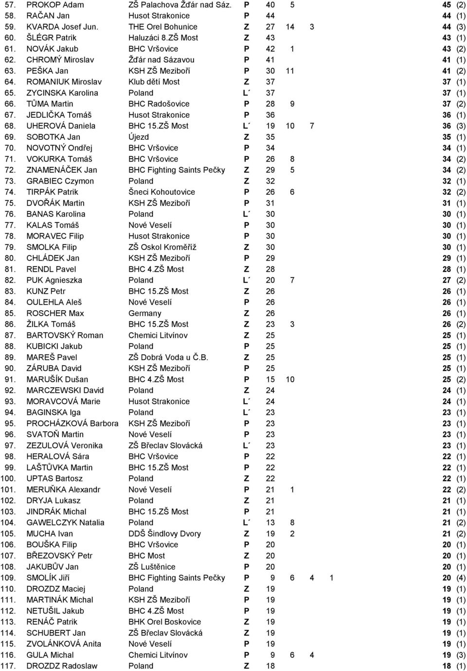 ROMANIUK Miroslav Klub dětí Most Z 37 37 (1) 65. ZYCINSKA Karolina Poland L 37 37 (1) 66. TŮMA Martin BHC Radošovice P 28 9 37 (2) 67. JEDLIČKA Tomáš Husot Strakonice P 36 36 (1) 68.