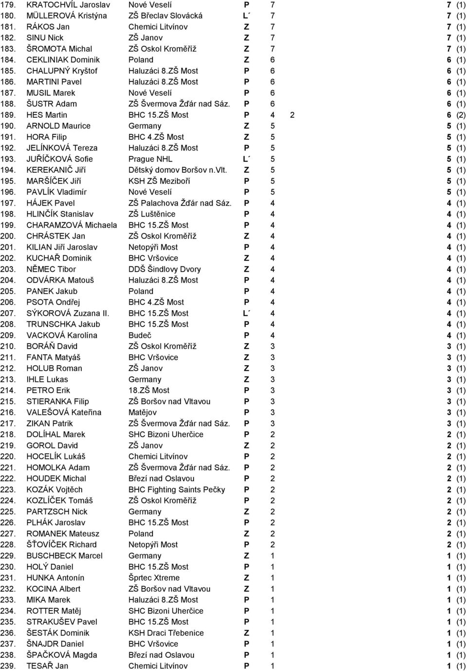 MUSIL Marek Nové Veselí P 6 6 (1) 188. ŠUSTR Adam ZŠ Švermova Žďár nad Sáz. P 6 6 (1) 189. HES Martin BHC 15.ZŠ Most P 4 2 6 (2) 190. ARNOLD Maurice Germany Z 5 5 (1) 191. HORA Filip BHC 4.