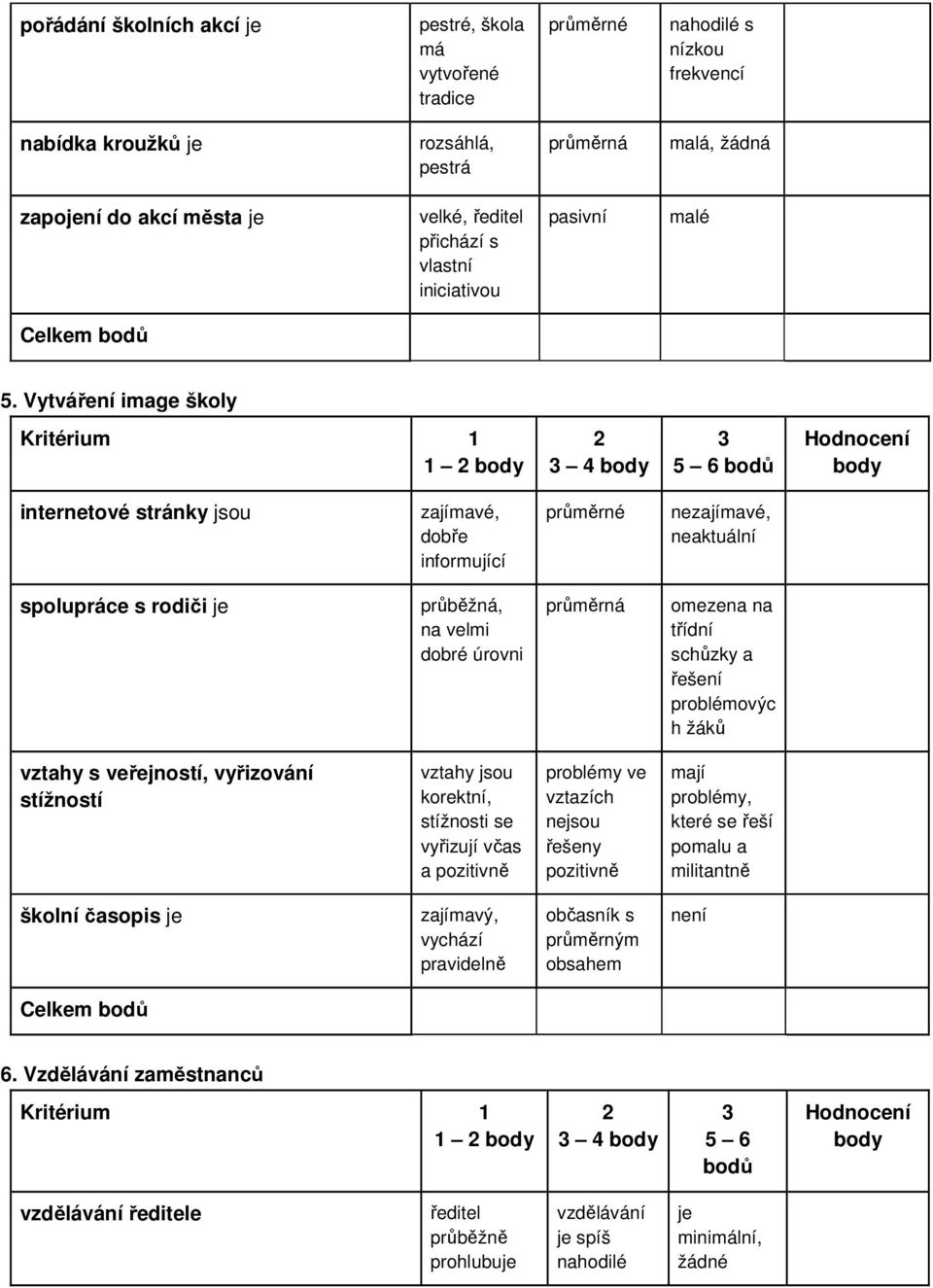 Vytváření image školy 1 4 internetové stránky jsou zajímavé, dobře informující nezajímavé, neaktuální spolupráce s rodiči je průběžná, na velmi dobré úrovni průměrná omezena na třídní schůzky a