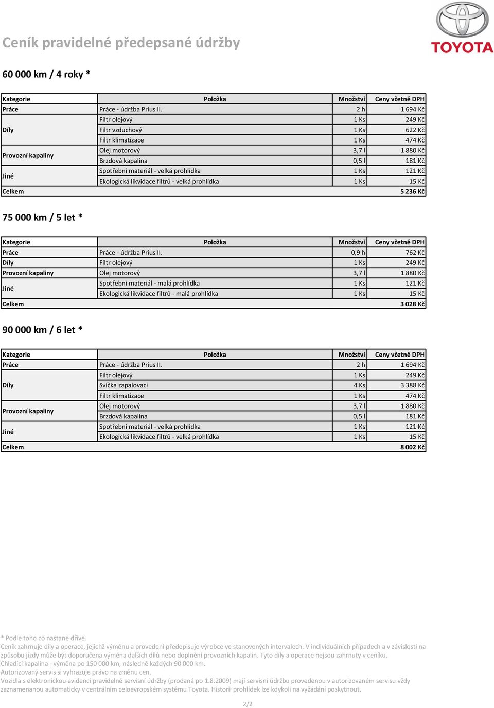 0,9 h 762 Kč Filtr olejový 1 Ks 249 Kč Olej motorový 3,7 l 1 880 Kč 3 028 Kč 90 000 km / 6 let * Práce Práce - údržba Prius II.