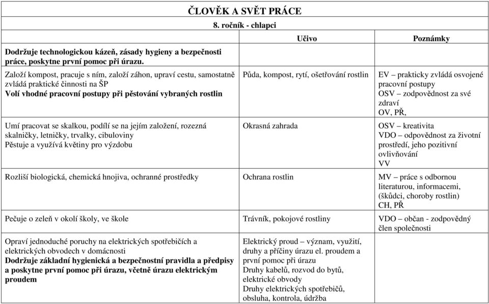 na jejím založení, rozezná skalničky, letničky, trvalky, cibuloviny Pěstuje a využívá květiny pro výzdobu ČLOVĚK A SVĚT PRÁCE 8.