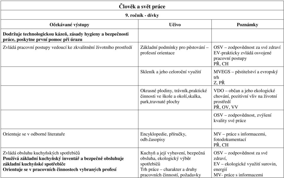 životního prostředí Základní podmínky pro pěstování profesní orientace Skleník a jeho celoroční využití Okrasné plodiny, trávník,praktické činnosti ve škole a okolí,skalka, park,travnaté plochy OSV