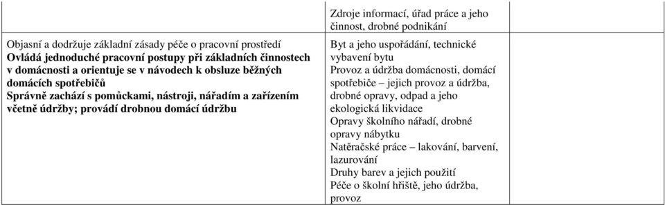 činnost, drobné podnikání Byt a jeho uspořádání, technické vybavení bytu Provoz a údržba domácnosti, domácí spotřebiče jejich provoz a údržba, drobné opravy, odpad a jeho