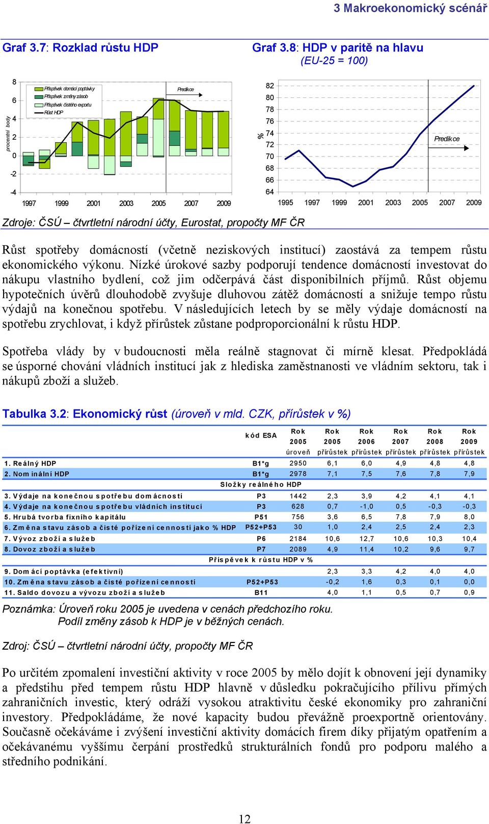 1999 1 3 5 7 9 Zdroje: ČSÚ čtvrtletní národní účty, Eurostat, propočty MF ČR Růst spotřeby domácností (včetně neziskových institucí) zaostává za tempem růstu ekonomického výkonu.