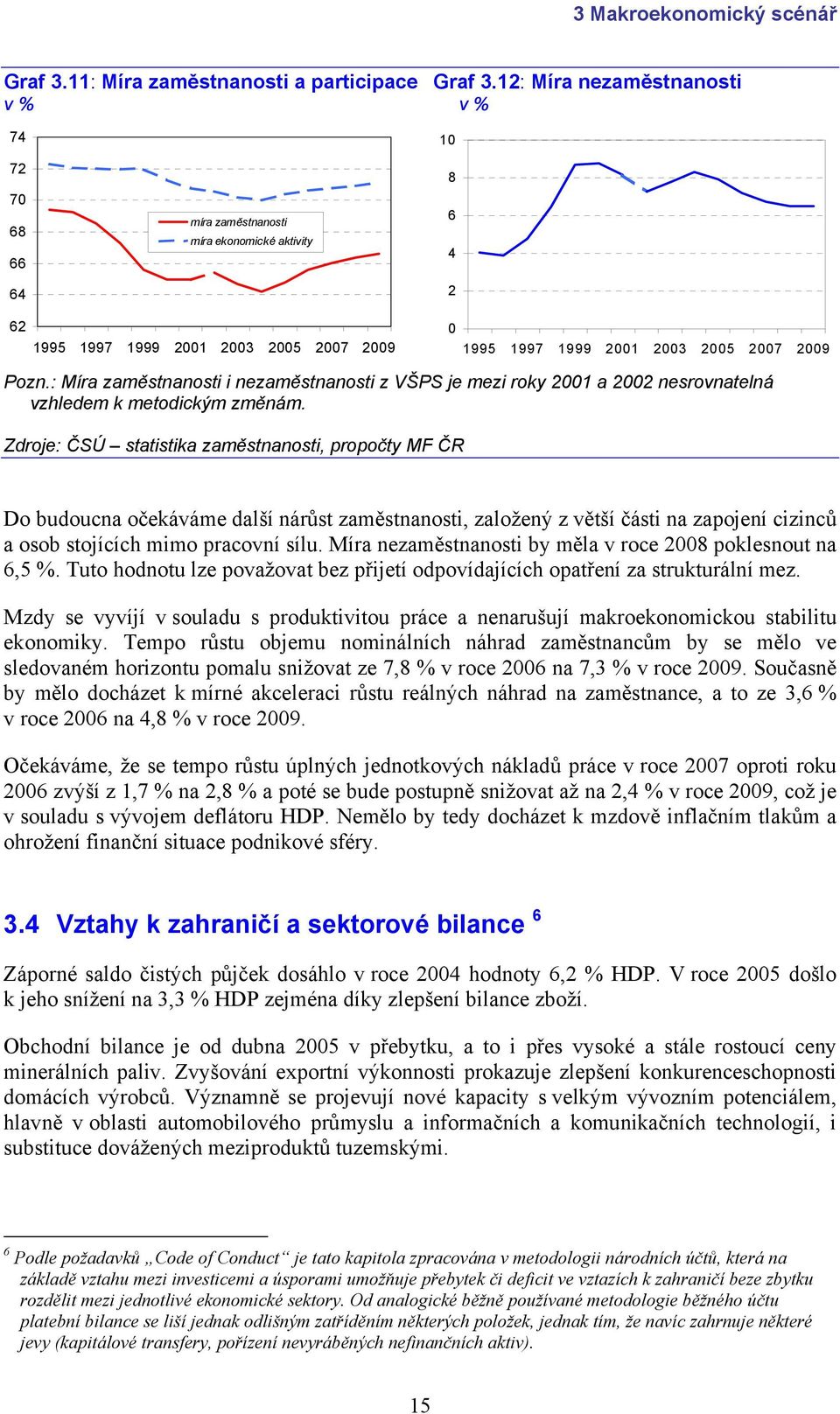 Zdroje: ČSÚ statistika zaměstnanosti, propočty MF ČR Do budoucna očekáváme další nárůst zaměstnanosti, založený z větší části na zapojení cizinců a osob stojících mimo pracovní sílu.