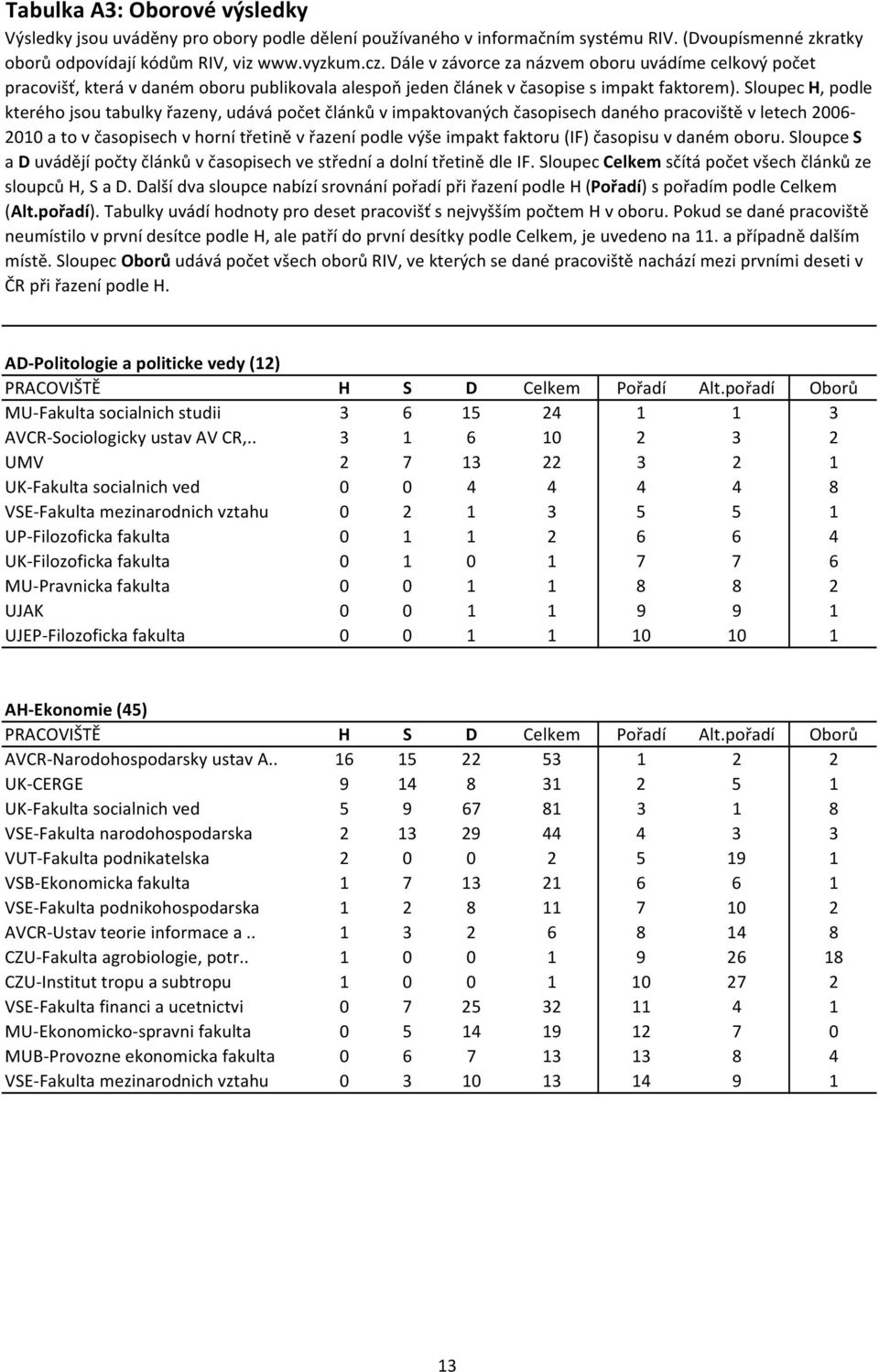 Sloupec H, podle kterého jsou tabulky řazeny, udává počet článků v impaktovaných časopisech daného pracoviště v letech 2006 2010 a to v časopisech v horní třetině v řazení podle výše impakt faktoru