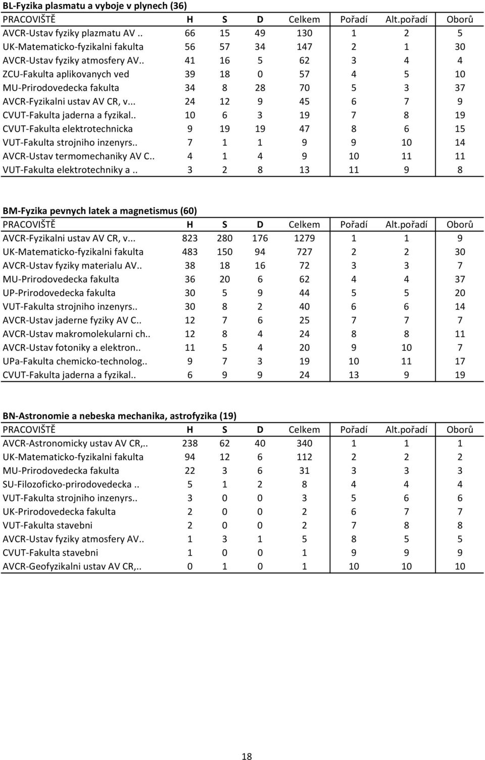 . 10 6 3 19 7 8 19 CVUT Fakulta elektrotechnicka 9 19 19 47 8 6 15 VUT Fakulta strojniho inzenyrs.. 7 1 1 9 9 10 14 AVCR Ustav termomechaniky AV C.. 4 1 4 9 10 11 11 VUT Fakulta elektrotechniky a.