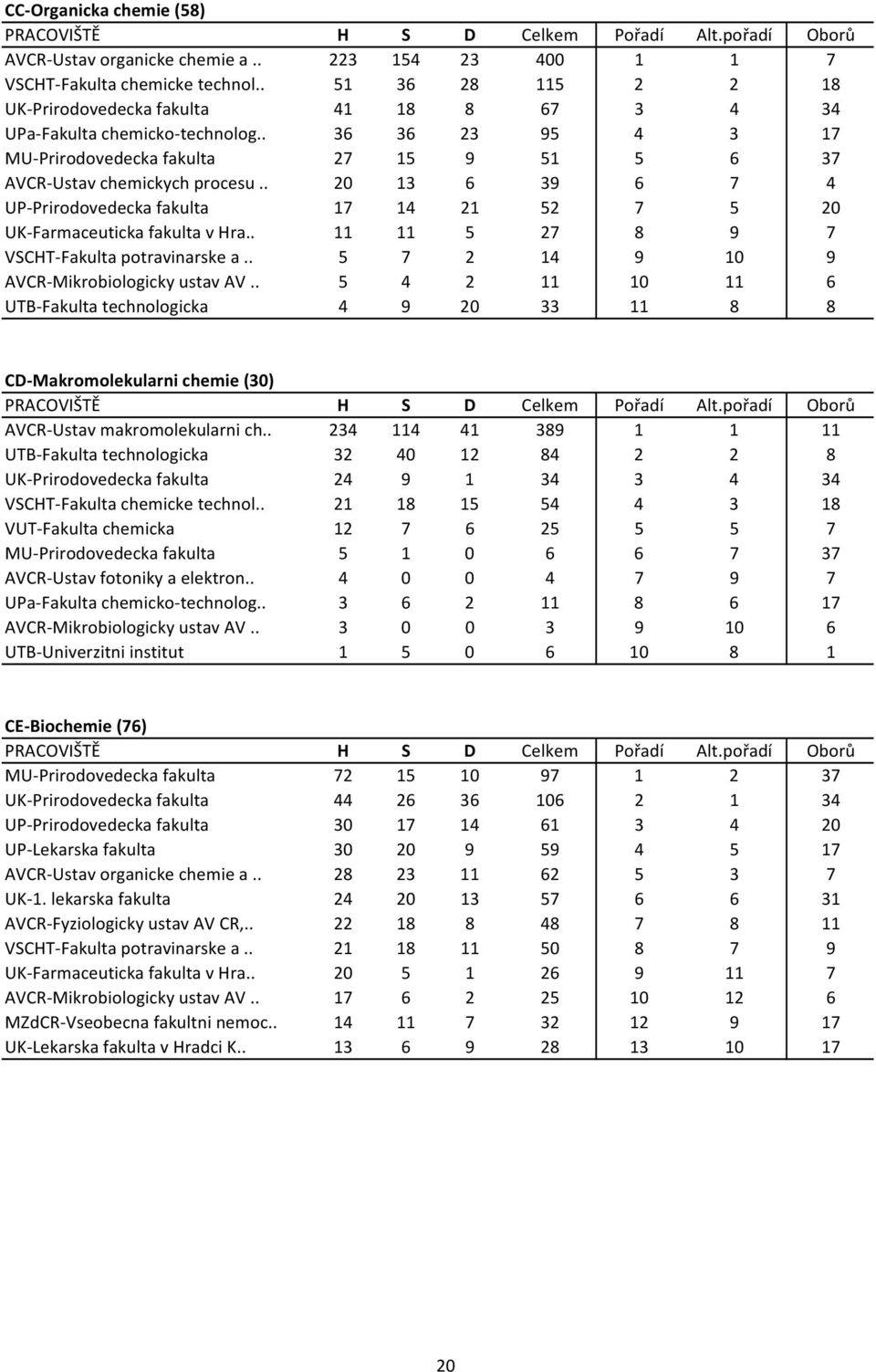 . 20 13 6 39 6 7 4 UP Prirodovedecka fakulta 17 14 21 52 7 5 20 UK Farmaceuticka fakulta v Hra.. 11 11 5 27 8 9 7 VSCHT Fakulta potravinarske a.. 5 7 2 14 9 10 9 AVCR Mikrobiologicky ustav AV.