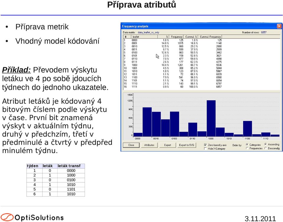 Atribut letáků je kódovaný 4 bitovým číslem podle výskytu v čase.