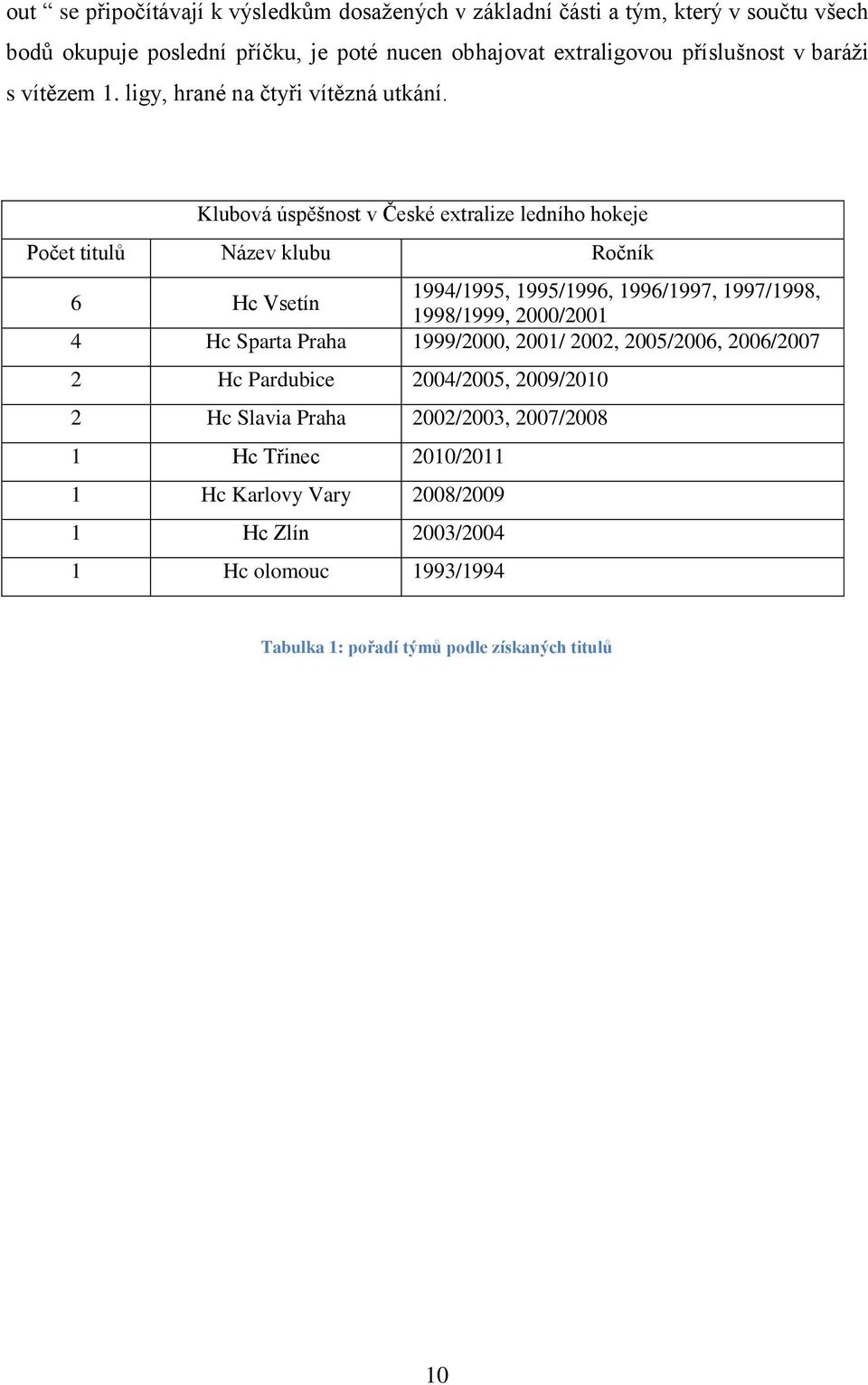 Klubová úspěšnost v České extralize ledního hokeje Počet titulů Název klubu Ročník 6 Hc Vsetín 1994/1995, 1995/1996, 1996/1997, 1997/1998, 1998/1999, 2000/2001 4 Hc