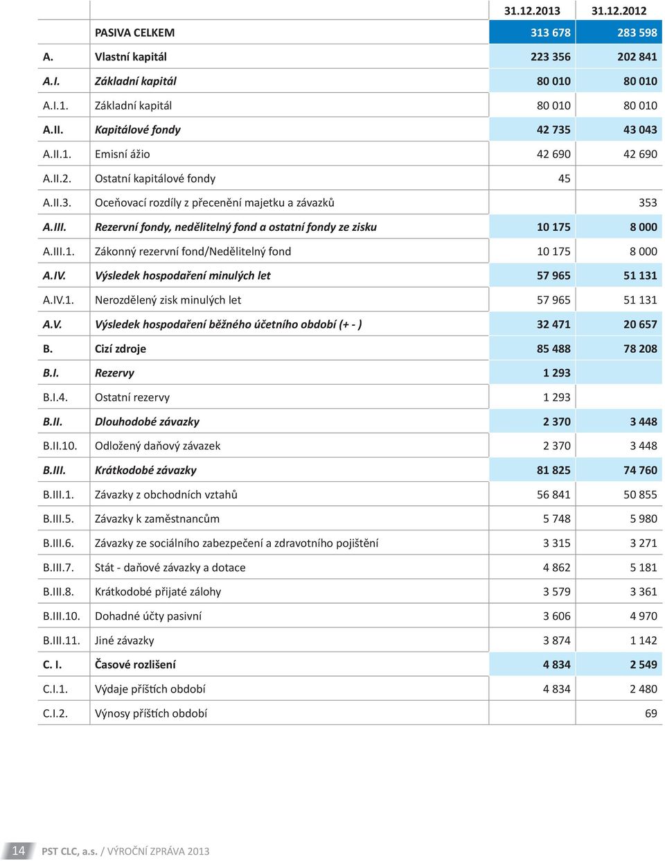 Rezervní fondy, nedělitelný fond a ostatní fondy ze zisku 10 175 8 000 A.III.1. Zákonný rezervní fond/nedělitelný fond 10 175 8 000 A.IV. Výsledek hospodaření minulých let 57 965 51 131 A.IV.1. Nerozdělený zisk minulých let 57 965 51 131 A.