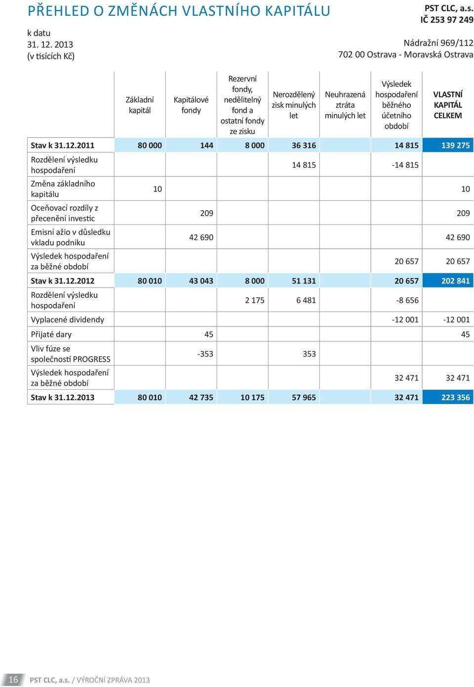 IČ 253 97 249 Nádražní 969/112 702 00 Ostrava - Moravská Ostrava Základní kapitál Kapitálové fondy Rezervní fondy, nedělitelný fond a ostatní fondy ze zisku Nerozdělený zisk minulých let Neuhrazená